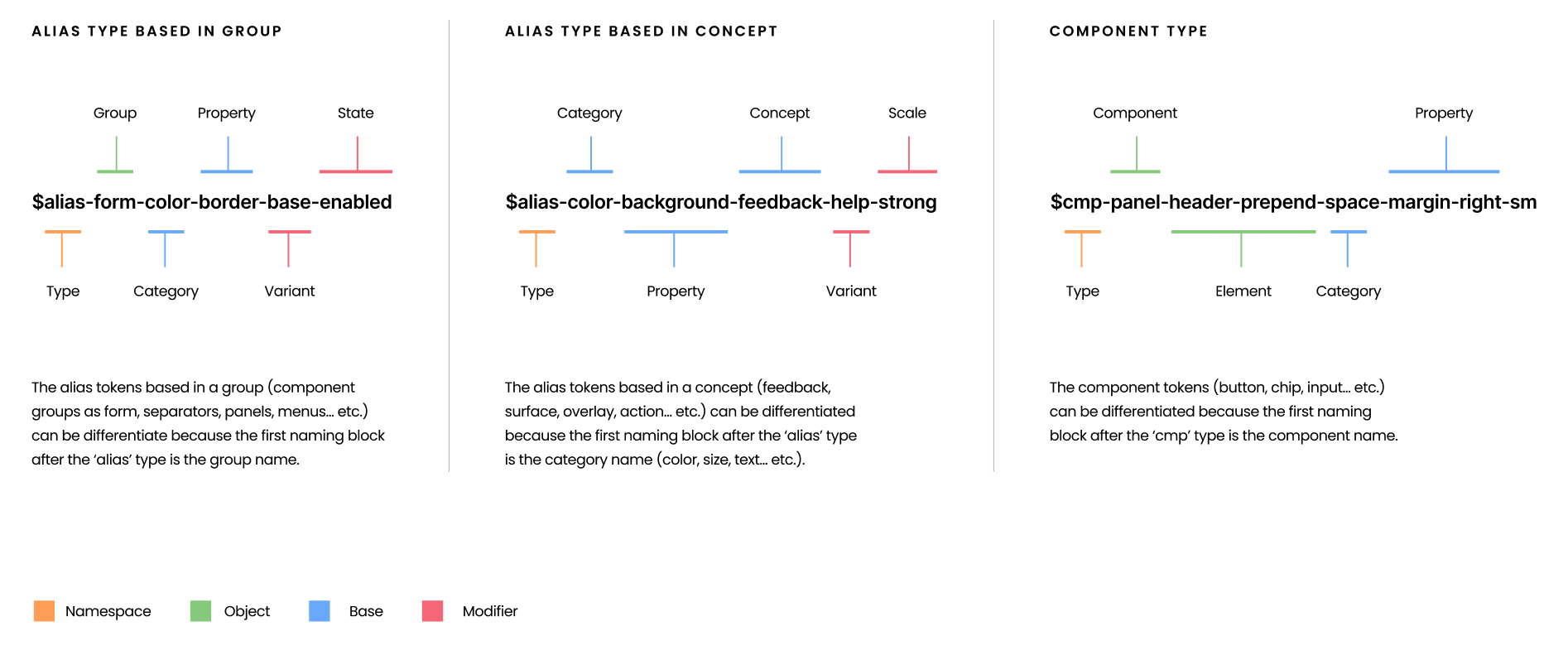 Main naming conventions for tokens