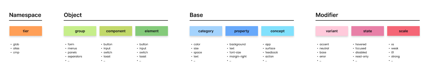 Main naming conventions for tokens