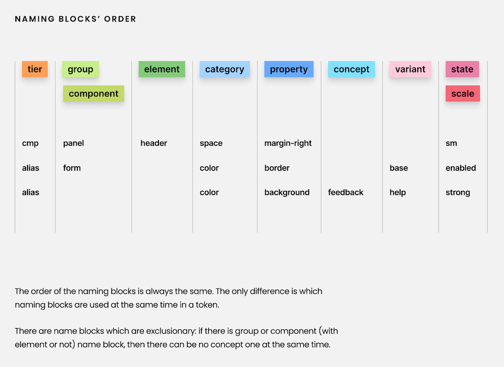 Naming order for tokens